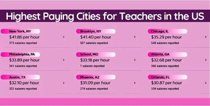 Highest Paying Cities for Teachers in the US